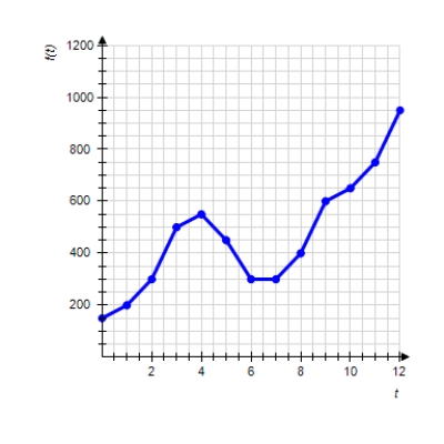 Graph shows the number of sports utility vehicles  f ( t )  sold in the United States.  f ( t )  represents sales in year t in thousands of vehicles. Use the graph to estimate the smallest value of  f ( t )  for  ( 3 \leq t \leq 9 )  . ​   ​ Please enter your answer as a number without the units. 