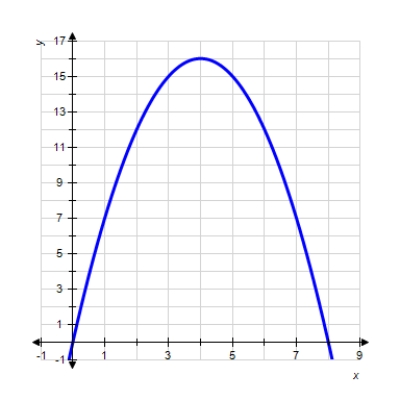  Use the graph of the function  f  to find  f ( 6 )   .     A) 11 B)  9 C)  16 D)  12 E)  10 