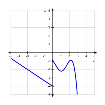  Use the graph of the function  f  to find  f ( 0 )   .     A) 0 B)  -2 C)  -3 D)  -1 E)  0.5 