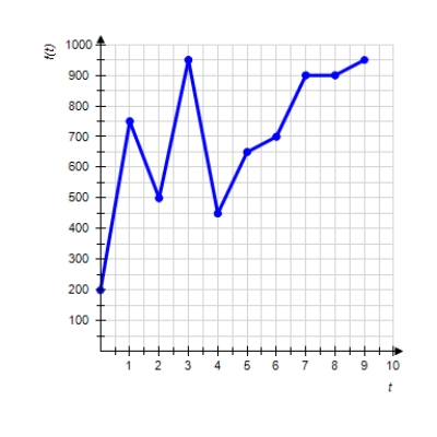  Graph shows the number of sports utility vehicles  f ( t )   sold in the United States.  f ( t )   represents sales in year t in thousands of vehicles. Find  f ( 7 )   .       A) 950,000 B)  450,000 C)  700,000 D)  750,000 E)  900,000 