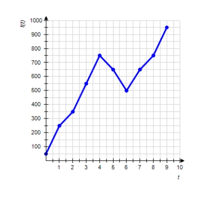  Graph shows the number of sports utility vehicles  f ( t )   sold in the United States.  f ( t )   represents sales in year t in thousands of vehicles. Find  f ( 4 )   .      A) 550,000 B)  500,000 C)  650,000 D)  950,000 E)  750,000 