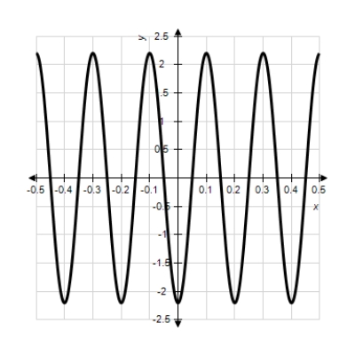  Model the curve with a sine function.        Note that the period of the curve is  P = \frac { 1 } { 5 }  and its range is  [ - 2.2,2.2 ]  and the graph of the sine function is shifted to the left 0.55 units.   A)   f ( x )  = 2.2 \sin ( 10 \pi ( x + 0.55 )  )   B)   f ( x )  = 2.2 \sin ( 10 \pi ( x - 0.55 )  )   C)   f ( x )  = 2.2 \sin ( 10 \pi x + 0.55 )   D)   f ( x )  = 2.2 \sin ( 10 \pi ( 2 x + 0.55 )  )   E)   f ( x )  = 4.4 \sin ( 5 \pi ( x + 0.55 )  ) 