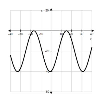  Model the curve with a sine function.      Note that the period of the curve is  P = 32  and its range is  [ - 40,0 ]  , the graph of the sine function is shifted to the right 7 units.   A)   f ( x )  = 20 \sin \left( \frac { \pi ( x + 7 )  } { 16 } \right)  + 20  B)   f ( x )  = - 20 \sin \left( \frac { \pi ( x + 7 )  } { 16 } \right)  + 20  C)   f ( x )  = 40 \sin \left( \frac { \pi ( x - 7 )  } { 16 } \right)  - 40  D)   f ( x )  = 40 \sin \left( \frac { \pi ( x + 7 )  } { 16 } \right)  - 40  E)   f ( x )  = 20 \sin \left( \frac { \pi ( x - 7 )  } { 16 } \right)  - 20