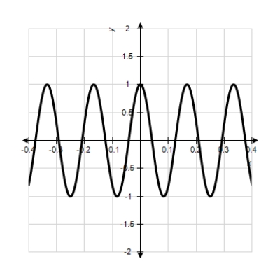  Model the curve with a cosine function.      Note that the period of the curve is  P = \frac { 1 } { 6 }  and its range is  [ - 1,1 ]  .   A)   f ( x )  = \cos ( 12 x )   B)   f ( x )  = \cos \left( \frac { \pi x } { 12 } \right)   C)   f ( x )  = \cos ( 12 \pi x )   D)   f ( x )  = 12 \cos ( \pi x )   E)   f ( x )  = \cos \left( \frac { x } { 12 } \right) 