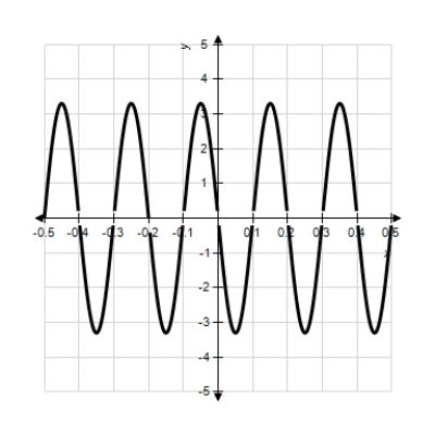  Model the curve with a cosine function.       Note that the period of the curve is  P = \frac { 1 } { 5 }  , its range is  [ - 3.3,3.3 ]  and the graph of the cosine function is shifted to the right 0.35 units.   A)   f ( x )  = 6.6 \cos ( 20 \pi ( 2 x - 0.35 )  )   B)   f ( x )  = 3.3 \cos ( 10 ( x - 0.35 )  )   C)   f ( x )  = 6.6 \cos ( 20 \pi ( 2 x + 0.35 )  )   D)   f ( x )  = 3.3 \cos ( 10 \pi ( x - 0.35 )  )   E)   f ( x )  = 3.3 \cos ( 10 \pi ( x + 0.35 )  ) 