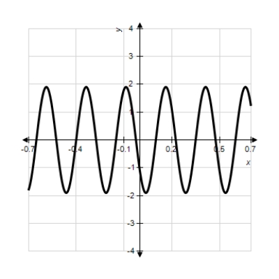  Model the curve with a sine function. ​   ​ Note that the period of the curve is  P = \frac { 1 } { 4 }  , its range is  [ - 1.9,1.9 ]  and the graph of the sine function is shifted to the left 0.9 units. Write the model function as a function of x and π. 