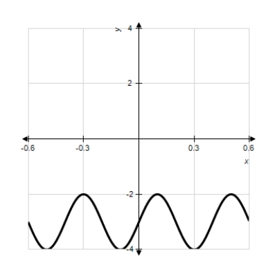  Model the curve with a sine function. ​ ​   ​ Note that the period of the curve is  P = 0.4  and its range is  [ - 4 , - 2 ]  . Write the model function as a function of x and π. 