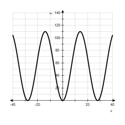  Model the curve with a cosine function. ​   ​ Note that the period of the curve is  P = 28  , its range is  [ 0,110 ]  and the graph of the cosine function is shifted upward 55 units and shifted to the right 14 units. Write the model function as a function of x and π. 
