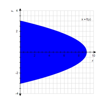  Find  \iint _ { R } f ( x , y )  \mathrm { d } x \mathrm {~d} y  , where  f ( x , y )  = 9 + y  and R is the indicated domain. (Remember that you often have a choice as to the order of integration.)           f ( y )  = 9 - y ^ { 2 }      A) 243 B)  729 C)  324 D)  972 E)  81 
