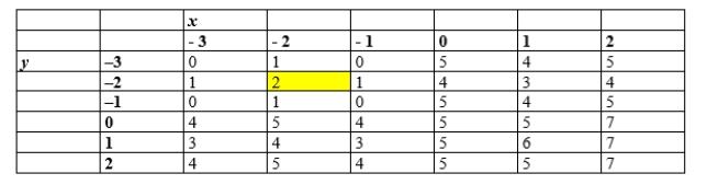 In the table below, classify each highlighted value. ​   ​ A) a saddle point B)  a relative maximum C)  a relative minimum D)  none of these