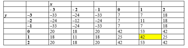 Classify the highlighted value in the table.   ​ A) a relative maximum B)  a saddle point C)  a relative minimum D)  none of these