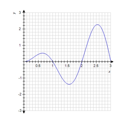  Use the given graph to estimate the left Riemann sum for the given interval with the stated number of subdivisions.   [ 0,3 ] ; n = 3        A) Left Sum = 1 B)  Left Sum = 2 C)  Left Sum = - 2 D)  Left Sum = 0 E)  Left Sum = - 1 