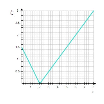  The graph of the derivative   f ^ { \prime } ( t )   of  f ( t )   is shown. Compute the total change of  f ( t )   over the interval  [ 2,5 ]  .       A)   f ( 5 )  - f ( 2 )  = 21  B)     f ( 5 )  - f ( 2 )  = 7.5  C)    f ( 5 )  - f ( 2 )  = 5.25  D)     f ( 5 )  - f ( 2 )  = 2.25  E)     f ( 5 )  - f ( 2 )  = 10.5