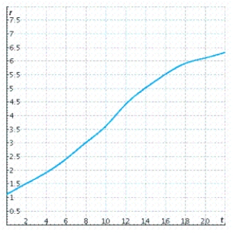  The rate of change  r ( t )   of the total number, in thousand of articles, of research articles in the prominent journal Physics Review written by researchers in Europe is shown in the graph, where t is time in years  t = 0  represents the start of 1983) . Use both left and right Riemann sums with 8 subdivisions to estimate the total number of articles in Physics Review written by researchers in Europe in the 16-year period beginning 1983. (Estimate each value of  r ( t )   to the nearest 0.5) . Use the sums to obtain an estimate of  \int _ { 0 } ^ { 16 } r ( t )  d t  .     A) 9,000 articles B)  50,500 articles C)  46,000 articles D)  4,500 articles E)  55,000 articles 