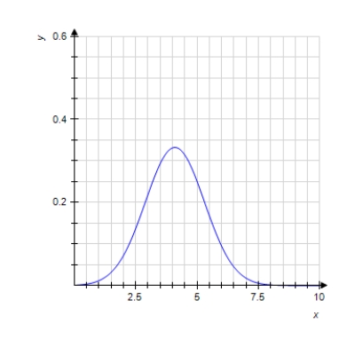  The normal distribution curve which models, distributions of data in a wide range of applications, is given by the function   p ( x )  = \frac { 1 } { \sqrt { 2 \pi } } e ^ { - ( x - \mu )  ^ { 2 } / 2 \delta ^ { 2 } }  where  \pi = 3.14159265 \ldots  and       \sigma     and       \mu     are constants called the standard deviation and the mean, respectively. Its graph is shown in the figure.    ? In a survey, consumers were asked to rate a new toothpaste on a scale of 1-10. The resulting data are modeled by a normal distribution with  \mu = 4.1  and  \sigma = 1.2  . The percentage of consumers who gave the toothpaste a score between a and b on the section is given by  \int _ { a } ^ { b } p ( x )  d x    Use a Riemann sum with n = 10 to estimate the percentage of customers who rated the toothpaste 5 or higher. (Use the range 4.5 to 10.5.)  Round your answer to the nearest whole number.   A) 45% B)  46% C)  47% D)  48% E)  49% 