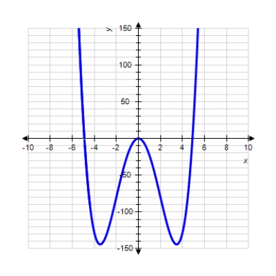  The graph of a function  f ( x ) = x ^ { 2 } \left( x ^ { 2 } - 24 \right)  is given. ​   ​ Find the coordinates of all points of inflection of this function (if any). ​ Please enter your answer as ordered pairs in the form (x, y) separated by commas. 