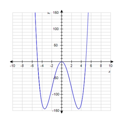  The graph of a function  f ( x )  = x ^ { 2 } \left( x ^ { 2 } - 24 \right)   is given.         Find the coordinates of all points of inflection of this function (if any) .   A)   ( 0,0 )  , ( - \sqrt { 24 } , 0 )  , ( \sqrt { 24 } , 0 )   B)   ( 0,0 )   C)   ( - \sqrt { 12 } , - 144 )  , ( \sqrt { 12 } , - 144 )   D)   ( - 2 , - 80 )  , ( 2 , - 80 )   E)   ( - 2,80 )  , ( 2 , - 80 ) 
