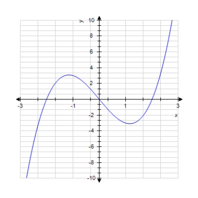  The graph of the second derivative,  f ^ { \prime \prime } ( x )   , is given.     Determine the x-coordinates of all points of inflection of f(x) , if any. (Assume that f(x)  is defined and continuous everywhere in  [ - 3,3 ]  .)    A)   x = - 2 , x = 0 , x = 2  B)   x = - 2.2 , x = 2.2  C)   x = - 1.2 , x = 0 , x = 1.2  D)   x = - 1.2 , x = 1.2  E)   x = 0