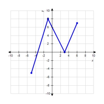  Locate all maxima in the graph.        Select all correct answers.   A)   ( - 5 , - 5 )   B)     ( 6,7 )   C)     ( 3,0 )   D)     ( 0,0 )   E)     ( - 1,8 ) 