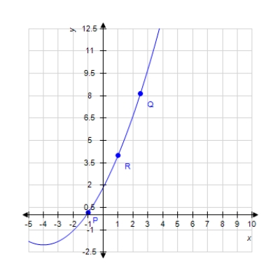 At which labeled point the slope of the tangent line is greatest       A) R B)  P C)  Q