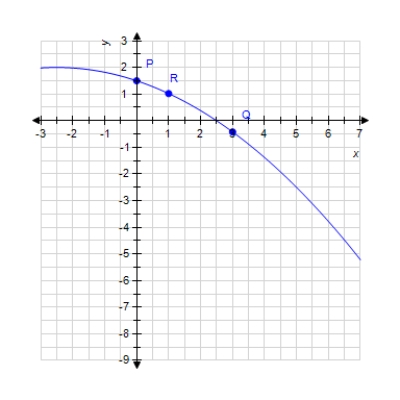 At which labeled point is the slope of the tangent line least (in the sense that -7 is less than 1)       A) P B)  R C)  Q