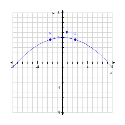 At which labeled point is the slope of the tangent line greatest      A) P B)  Q C)  R