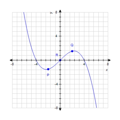 At which labeled point is the slope of the tangent line greatest  ?   ? A) Q B)  R C)  P