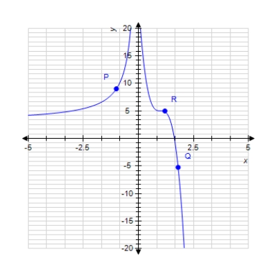 At which labeled point is the slope of the tangent line greatest  ?   ? A) R B)  P C)  Q
