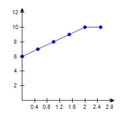  Calculate the average rate of change of the given function (Inflation (%)  of Budget deficit (% of GNP) )  over the interval  [ 0,2 ]  .       A) 14 B)  -1 C)  -32 D)  2 E)  8 