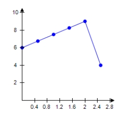  Calculate the average rate of change of the given function (Inflation (%) of Budget deficit (% of GNP)) over the interval  [ 0,2 ]  . ​ ​   ​ Please enter your answer as a number without the units. 