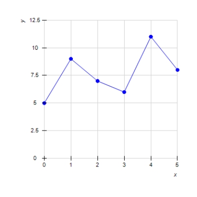  Calculate the average rate of change of the given function (Inflation(%)) over the interval  [ 1,4 ]  . ​   ​ ​ Please enter your answer as a fraction without the units. 