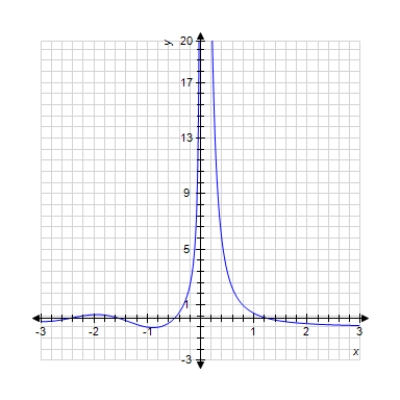 The graph of a function f is given. Determine whether f is continuous on its domain. ​   ​ A) Discontinuous B)  Continuous
