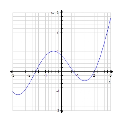 The graph of a function f is given. Determine whether ​f is continuous on its domain. ​   ​ A) Continuous B)  Discontinuous