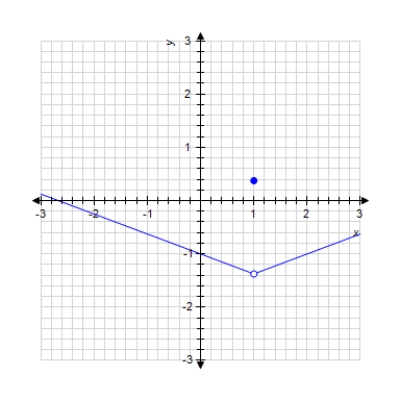 The graph of a function f is given. Determine whether f is continuous on its domain. ​   ​ A) Continuous B)  Discontinuous