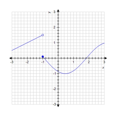 The graph of a function f is given. Determine whether f is continuous on its domain. ​   ​ A) Continuous B)  Discontinuous