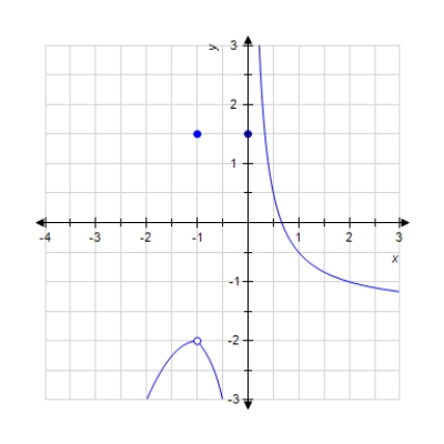 The graph of a function f is given. Determine whether f is continuous on its domain. ​   ​ A) Discontinuous B)  Continuous