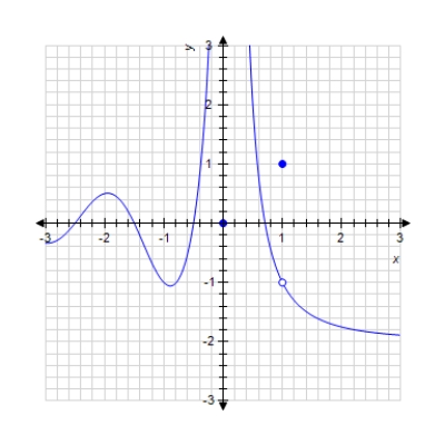 The graph of a function f is given. Determine whether f is continuous on its domain. ​ ​   ​ A) Continuous B)  Discontinuous