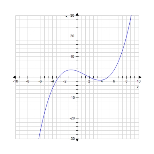  Use the graph to compute the given quantity.    \lim _ { x \rightarrow 2 } f ( x )         A) 1 B)   - \infty  C)  0 D)  28 E)   + \infty