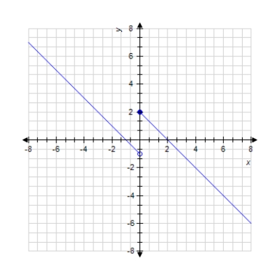  Use the graph to compute  \lim_ { x \rightarrow 0^+ } f ( x )   and  \lim_ { x \rightarrow 0^- } f ( x )   .       A)   \lim_ { x \rightarrow 0^+ } f ( x )  = 2  ,  \lim_ { x \rightarrow 0^- } f ( x )  = - 1  . B)   \lim_ { x \rightarrow 0^+ } f ( x )  = 2  ,  \lim_ { x \rightarrow 0^- } f ( x )  = 2  . C)   \lim_ { x \rightarrow 0^+ } f ( x )  = - 1  ,  \lim_ { x \rightarrow 0^- } f ( x )  = - 1  . D)   \lim _ { x \rightarrow 0 ^ { + } } f ( x )  = + \infty  ,  \lim _ { x \rightarrow 0 ^ { - } } f ( x )  = + \infty  . E)  does not exist 