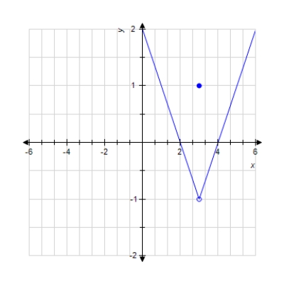  Use the graph to compute  \lim _ { x \rightarrow 3 } f ( x )   and  f ( 3 )   .       A)   \lim _ { x \rightarrow 3 } f ( x )  = 1  and  f ( 3 )  = - 1  B)   \lim _ { x \rightarrow 3 } f ( x )  = 1  and  f ( 3 )  = 1  C)   \lim _ { x \rightarrow 3 } f ( x )  = - 1  and  f ( 3 )  = 1  D)   \lim _ { x \rightarrow 3 } f ( x )  = - 1  and  f ( 3 )  = - 1  E)  does not exist 