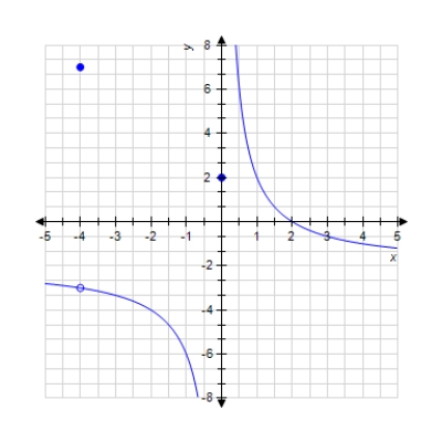  Use the graph to compute  \lim_ { x \rightarrow -4 } f ( x )   and  f ( 0 )   .       A)   \lim_ { x \rightarrow -4 } f ( x )  = - 2  ,  f ( 0 )  = - \infty  B)   \lim _ { x \rightarrow - 4 } f ( x )  = - 3  ,  f ( 0 )  = 2  C)   \lim _ { \rightarrow - 4 } f ( x )  = 7  ,  f ( 0 )  = + \infty  D)   \lim _ { x \rightarrow - 4 } f ( x )  = - 3  ,  f ( 0 )  = + \infty  E)  does not exist 