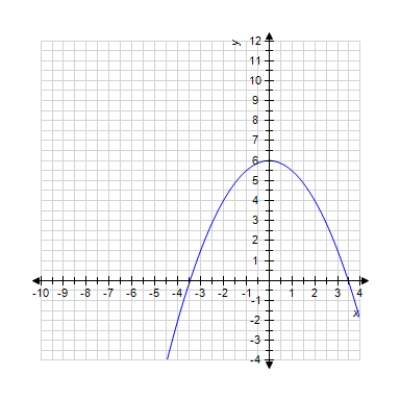  Use the graph to compute  \lim_ { t \rightarrow -2 } f ( x )  . ​   