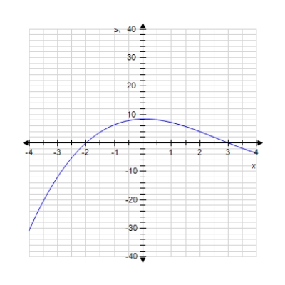  Use the graph to compute the following quantities. ​  \lim_ { t \rightarrow -2 } f ( x )  and  \lim _ { x \rightarrow 2 } f ( x )  ​   ​ Please enter your answer as two numbers, separated by a comma. 