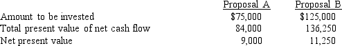 The net present value has been computed for Proposals A and B.Relevant data are as follows:     Determine the present value index for each proposal.