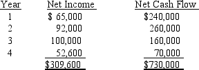 June Co.is evaluating a project requiring a capital expenditure of $619,200.The project has an estimated life of four years and no salvage value.The estimated net income and net cash flow from the project are as follows:     The company's minimum desired rate of return is 12%.The present value of $1 at compound interest of 12% for 1,2,3,and 4 years is .893,.797,.712,and .636,respectively. Determine: (a)the average rate of return on investment,giving effect to depreciation on the investment,and (b)the net present value.