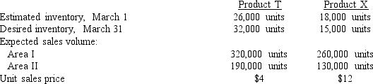 Based on the following production and sales data of Jackson Co.for March of the current year,prepare (a)a sales budget and (b)a production budget.   