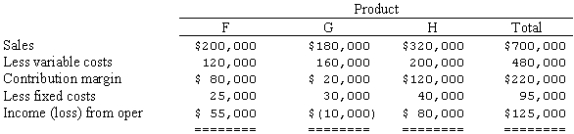 <strong>The condensed income statement for a business for the past year is presented as follows: Management is considering the discontinuance of the manufacture and sale of Product G at the beginning of the current year.The discontinuance would have no effect on the total fixed costs and expenses or on the sales of Products F and H.What is the amount of change in net income for the current year that will result from the discontinuance of Product G?</strong> A)$10,000 increase B)$20,000 increase C)$10,000 decrease D)$20,000 decrease