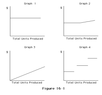 Which of the following graphs illustrates the behavior of a total fixed cost?   A) Graph 2 B) Graph 3 C) Graph 4 D) Graph 1