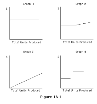 <strong>Which of the following graphs illustrates the nature of a mixed cost? </strong> A)Graph 2 B)Graph 3 C)Graph 4 D)Graph 1