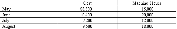 <strong>Given the following cost and activity observations for Pike Company's utilities,use the high-low method to calculate Pike's variable utilities costs per machine hour. </strong> A)$0.55 B)$0.60 C)$0.52 D)$0.40